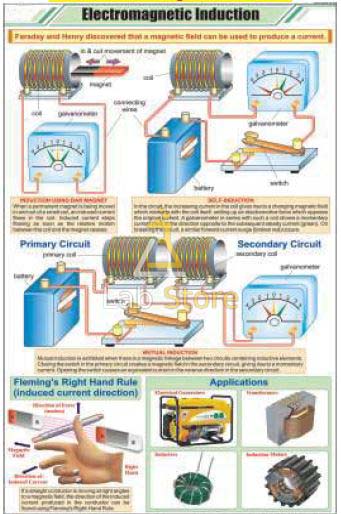 Electromagnetic Induction Chart