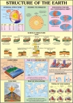 Structure of the Earth Chart
